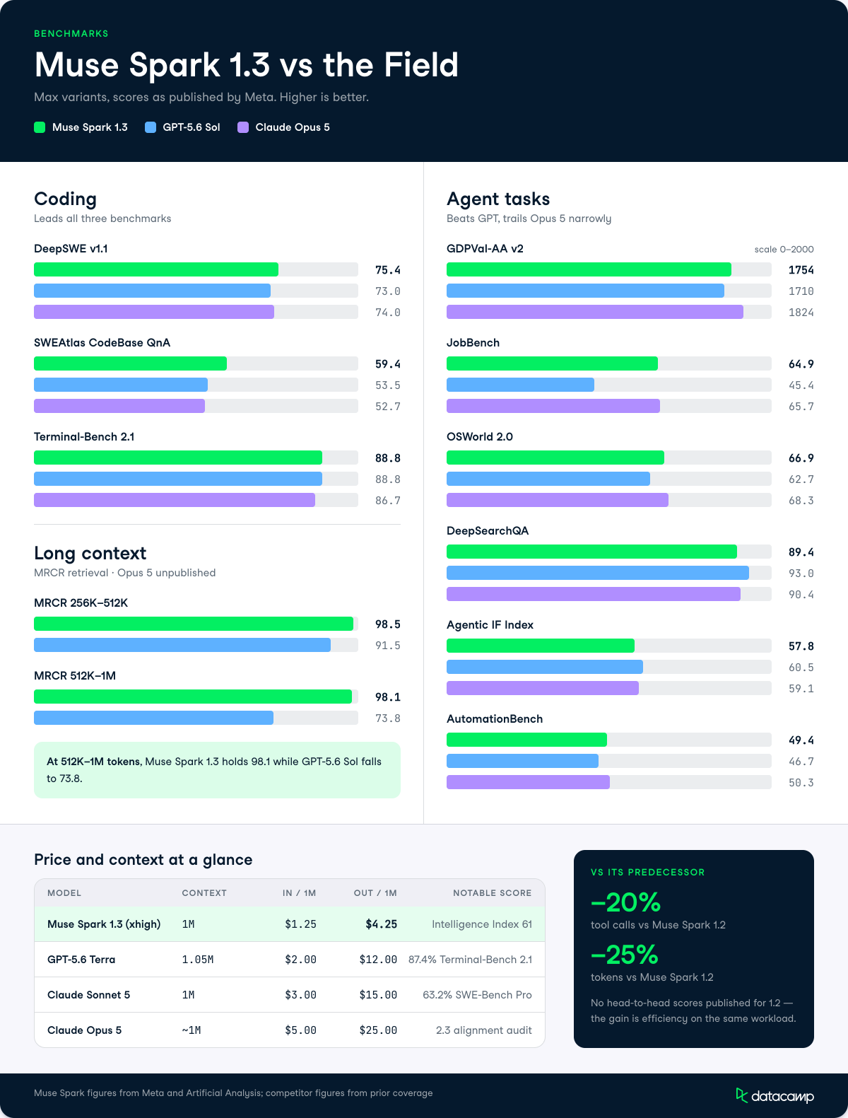 Muse Spark 1.3 Benchmarks