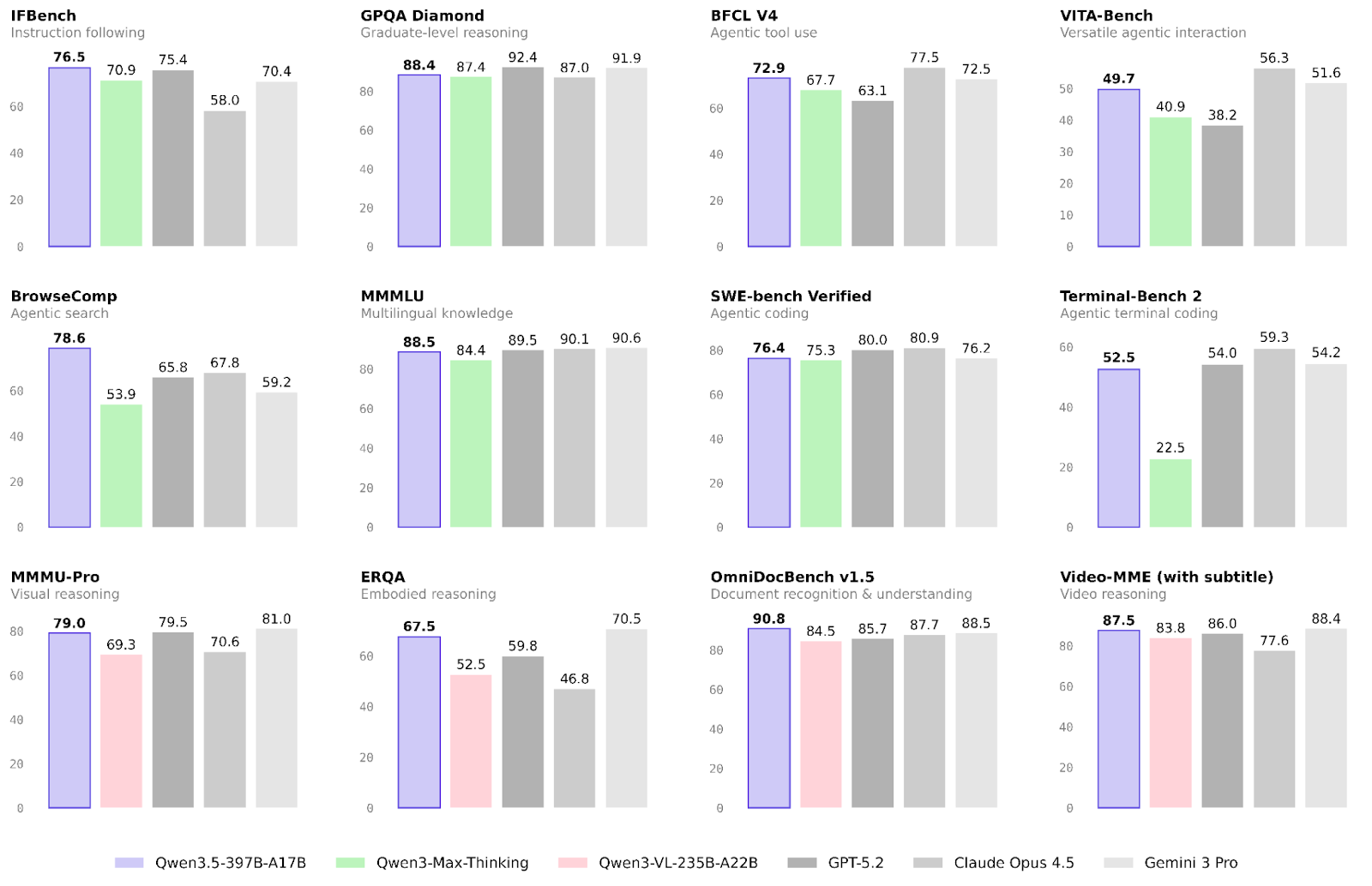Qwen3.5 benchmark performance compared to Qwen3-Max-Thinking, Qwen3-VL-235B-A22B, GPT-5.2, Claude Opus 4.5, and Gemini 3 Pro