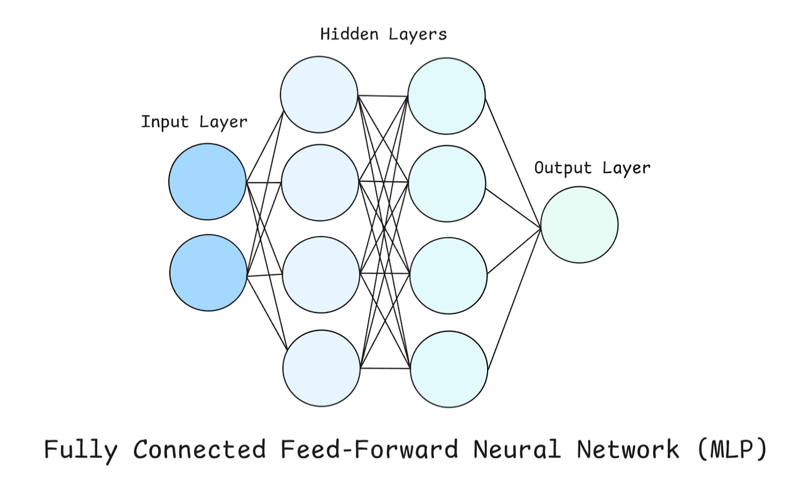 Architecture of Fully Connected Feed-Forward Neural Network (MLP). Image by Author.