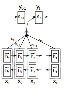 Bahdanau's graphical illustration of the proposed model
