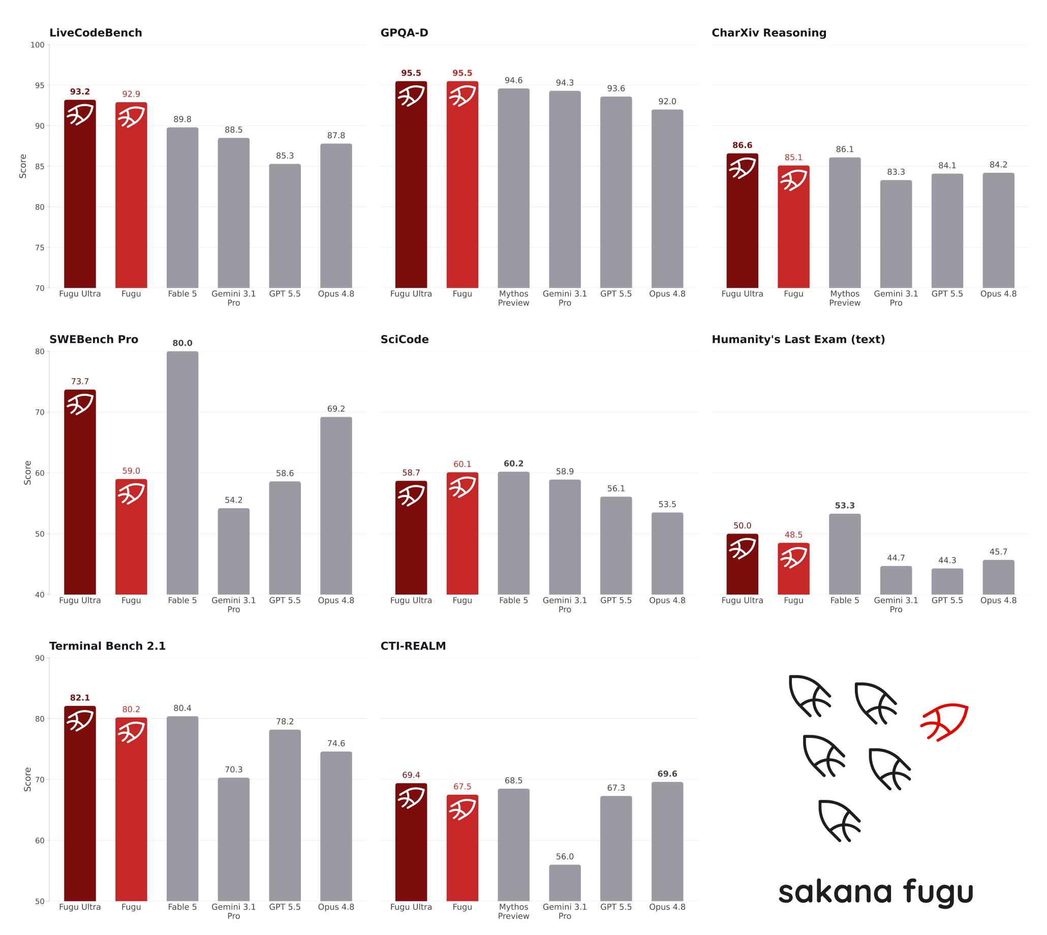 Saka Fugu Benchmarks