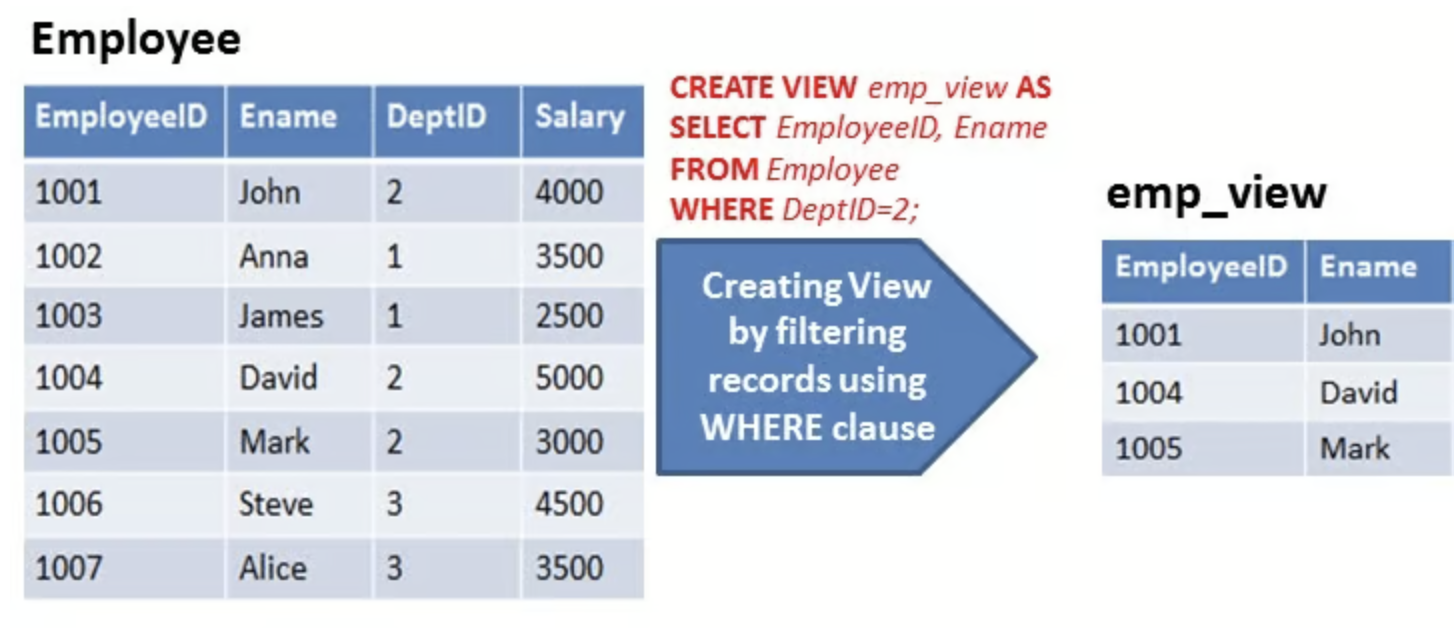 Views (Virtual Tables) in SQL tutorial