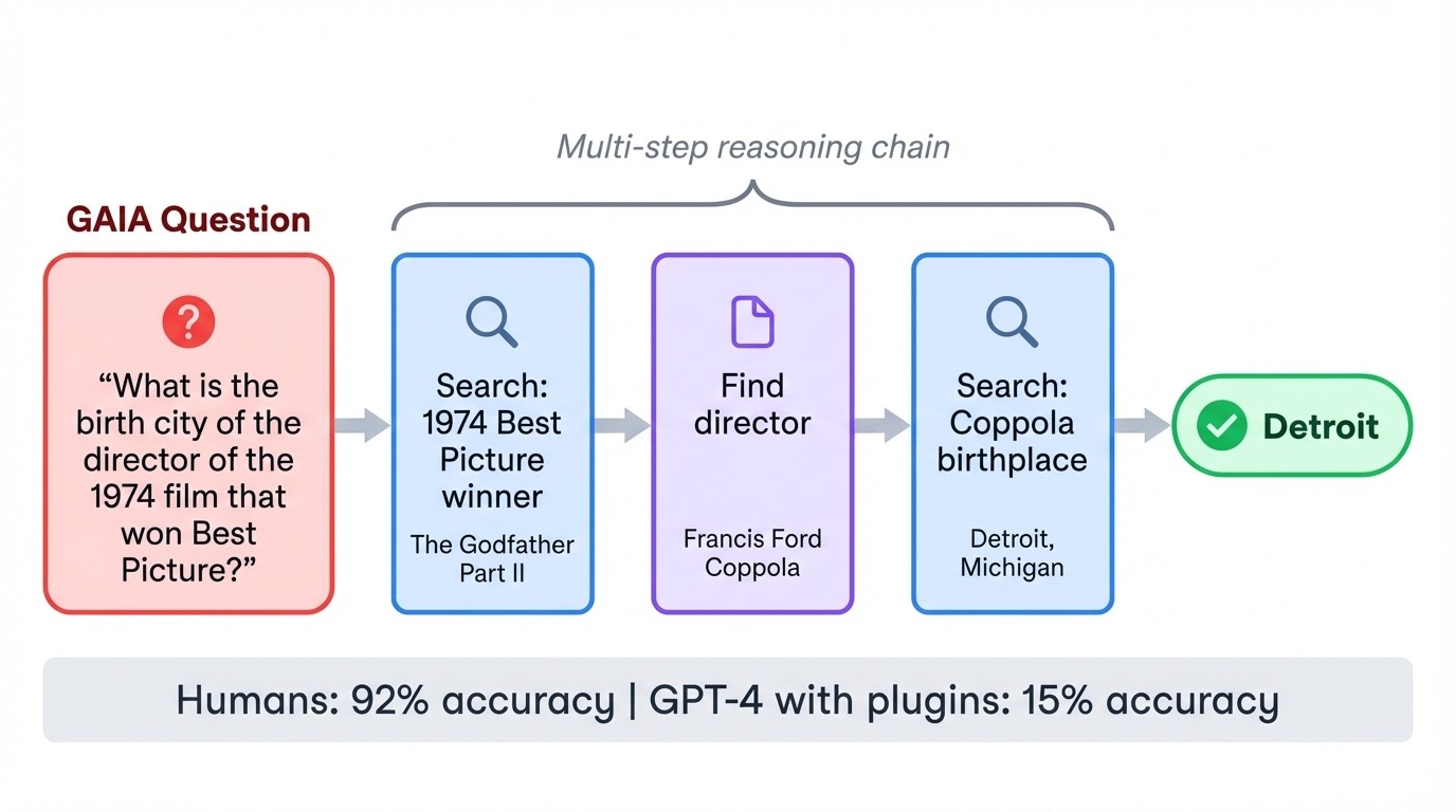 GAIA benchmark example showing multi-step reasoning chain from question to web search to document reading to final answer
