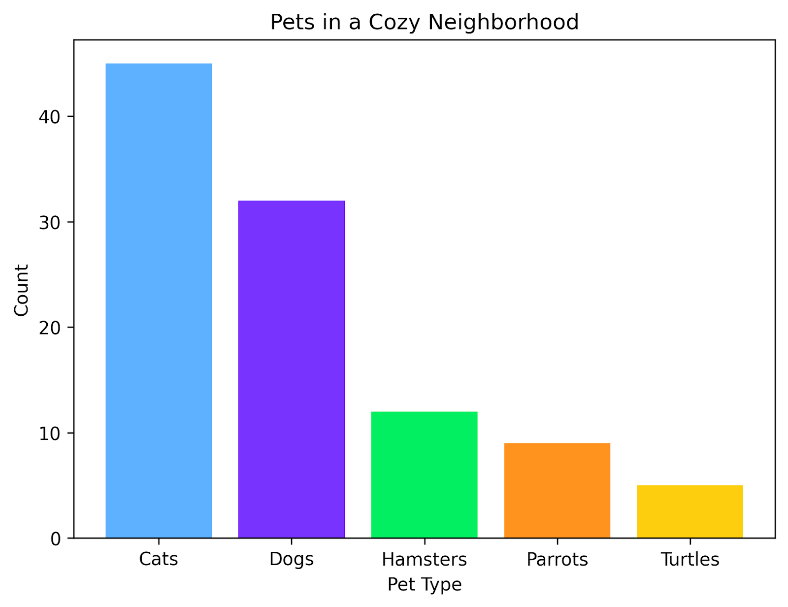 Esse gráfico de barras mostra como são as categorias de animais de estimação que a gente encontra em um bairro.