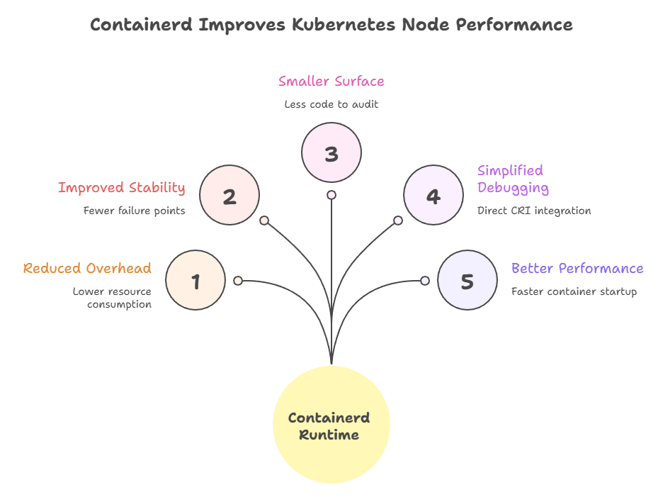 Containerd con Kubernetes