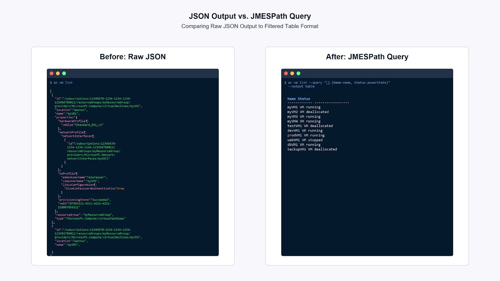 A side-by-side comparison showing the output of an Azure CLI command before and after using a JMESPath query. The 'before' is messy JSON, and the 'after' is a clean, readable table.