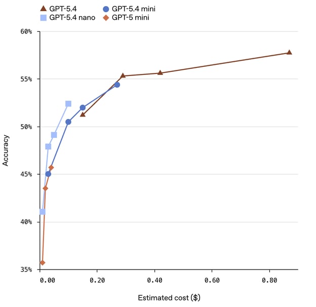 Accuracy vs estimated cost for GPT-5.4 models and GPT-5 mini