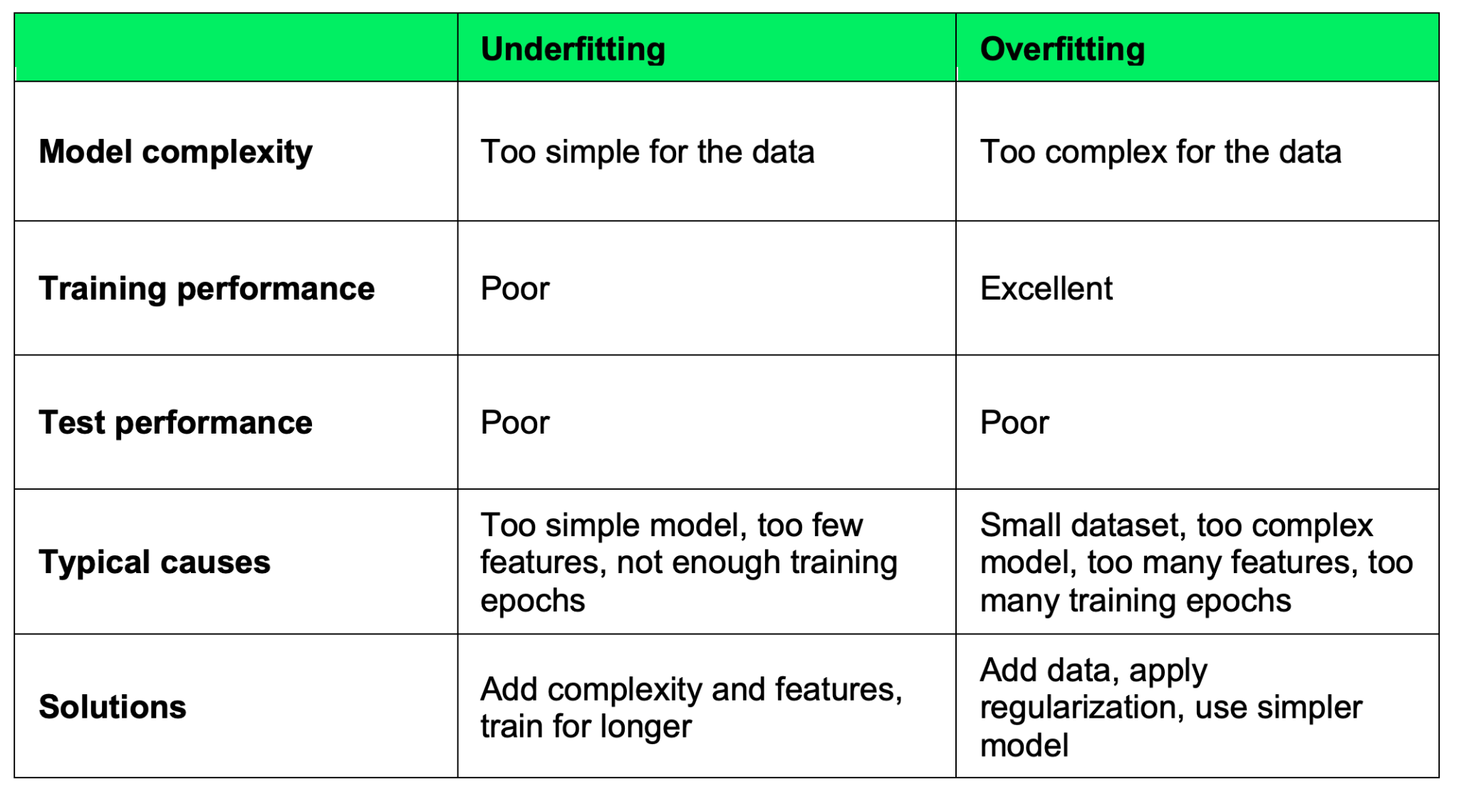 Underfitting compared to overfitting