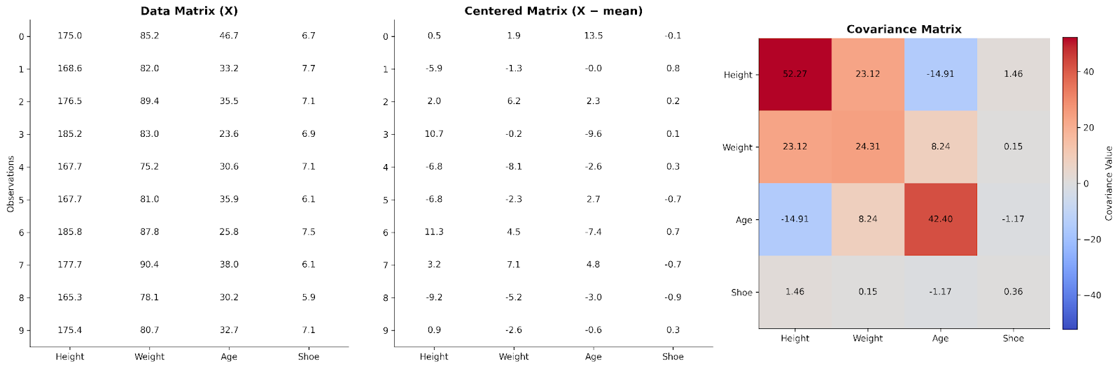 Three matrices side by side. From left to right: a simple data matrix, a centered version of the previous matrix, and a covariance matrix of the same data.
