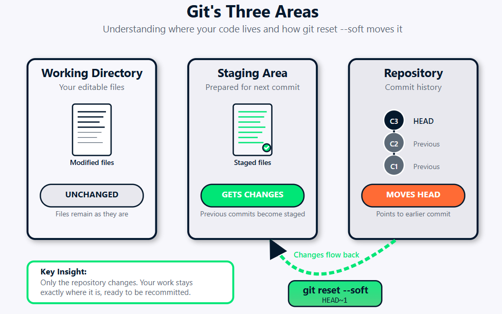 Diagrama que mostra como funciona o comando git reset --soft na arquitetura Git, mostrando o diretório de trabalho sem alterações, as alterações preparadas no índice e o movimento do HEAD no repositório.