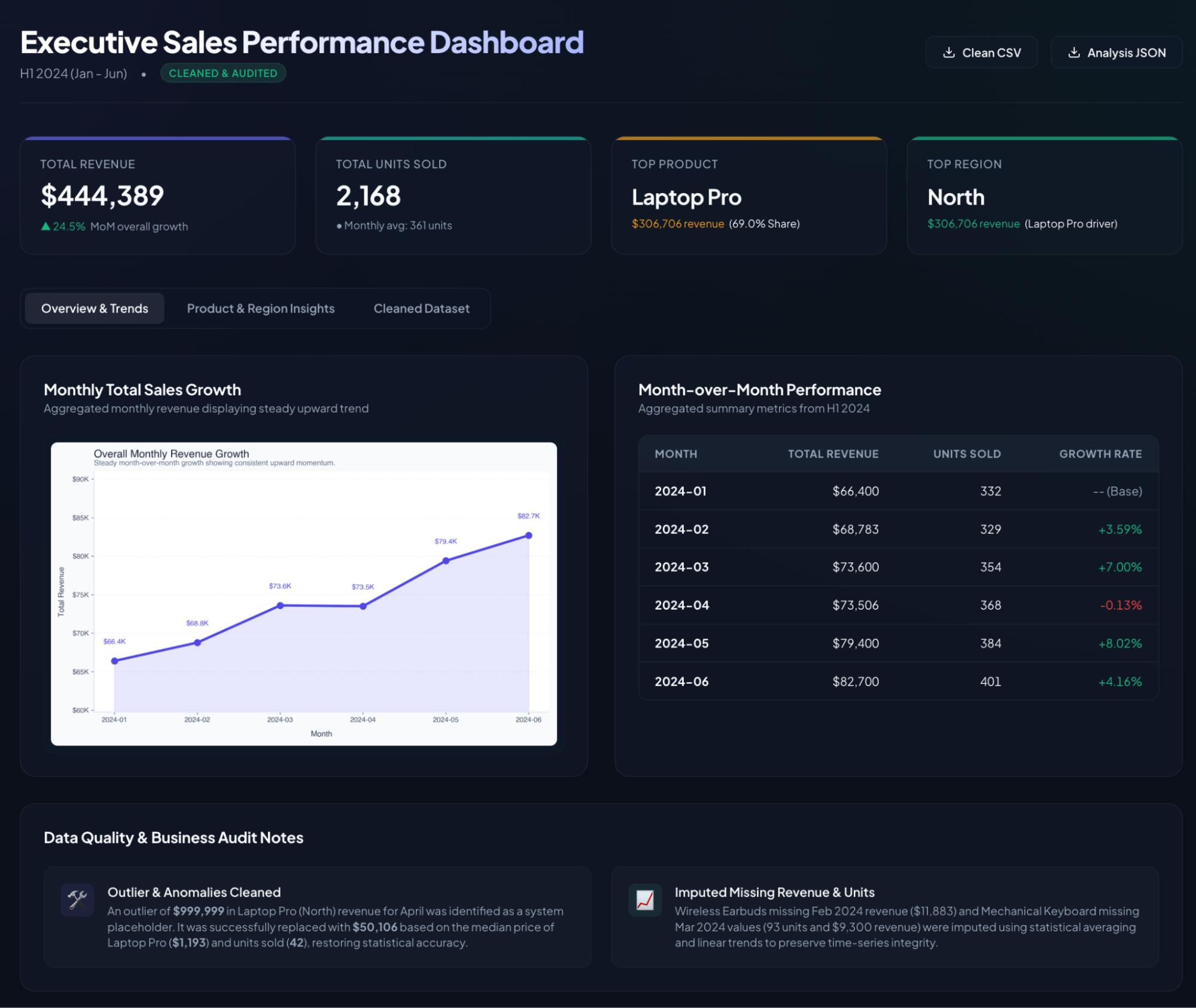 Sales dashboard generated by CLI
