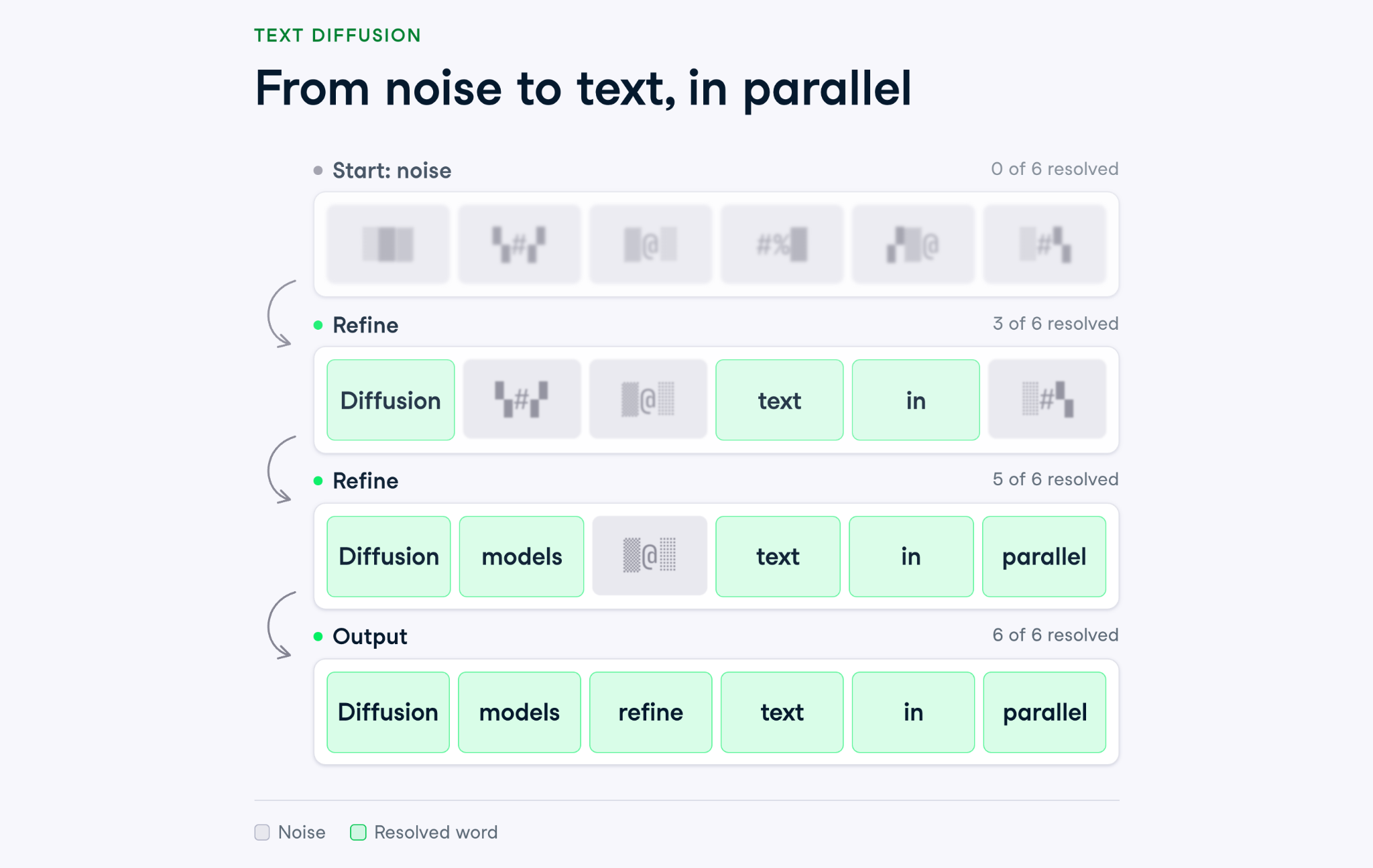 Text Diffusion Explanation