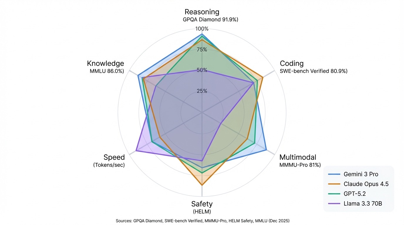 Spider plot comparing LLM benchmark performance across Gemini 3 Pro, Claude Opus 4.5, GPT-5.2, and Llama 3.3 70B on reasoning, coding, multimodal, safety, speed, and knowledge