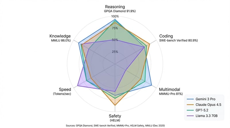 Plot laba-laba yang membandingkan performa benchmark LLM antara Gemini 3 Pro, Claude Opus 4.5, GPT-5.2, dan Llama 3.3 70B pada penalaran, coding, multimodal, keamanan, kecepatan, dan pengetahuan