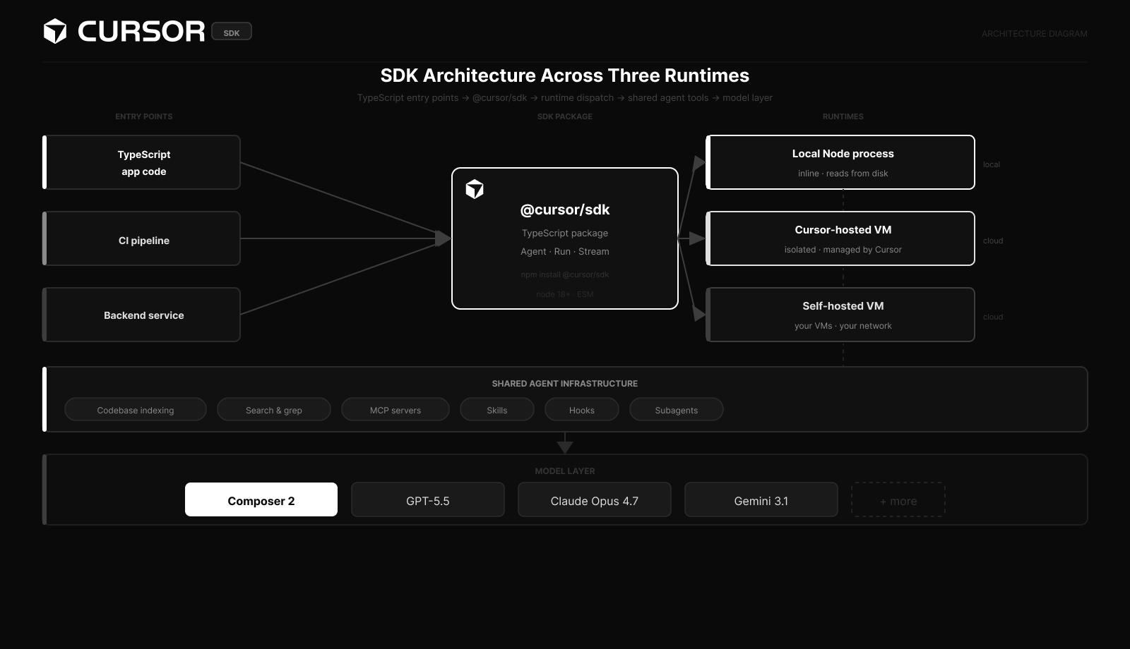 Diagram showing Cursor SDK code routing to local Node, Cursor cloud VM, or user managed VM, all sharing the same agent tools and model layer.