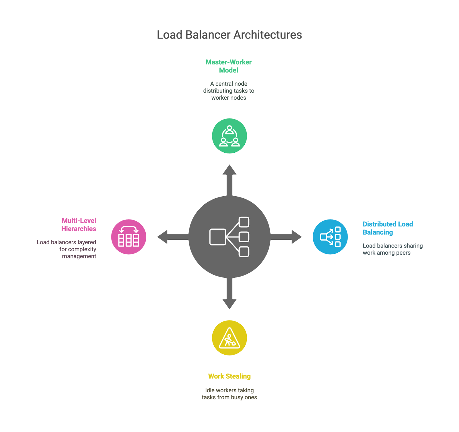 Load balancing architectures