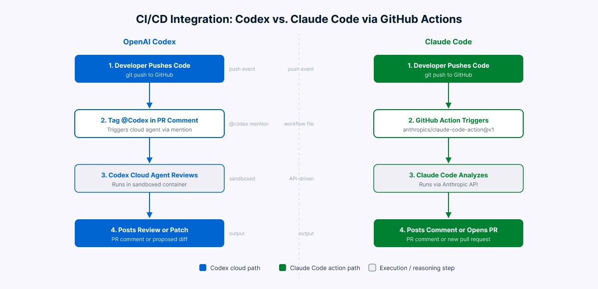 CI/CD workflow diagram comparing Codex and Claude Code GitHub Actions integration paths.