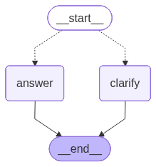Visualization of Graph 2. Image by Author.