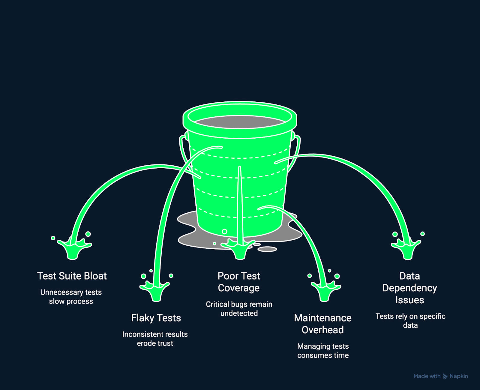Image showing common challenges in regression testing.