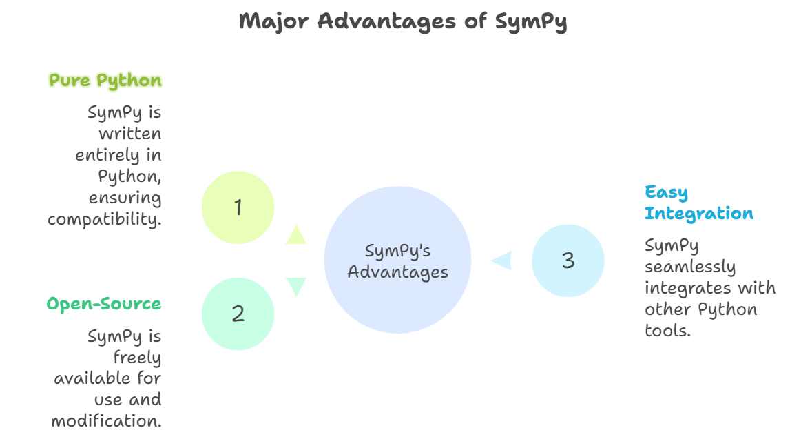Major advantages of Sympy