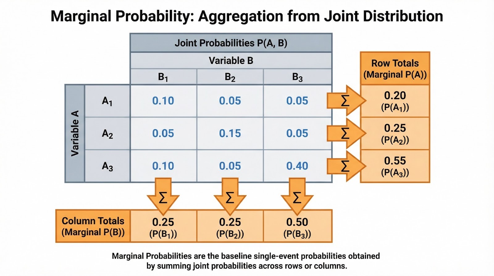 marginal probability shown from joint distribution