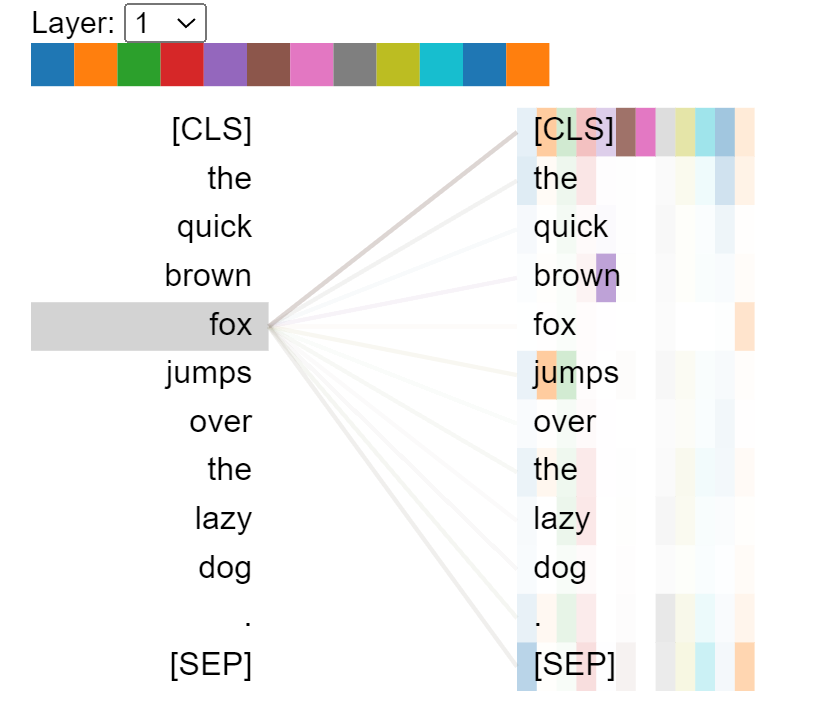 Layer 1's Multi-Head Attention Visualization of our example