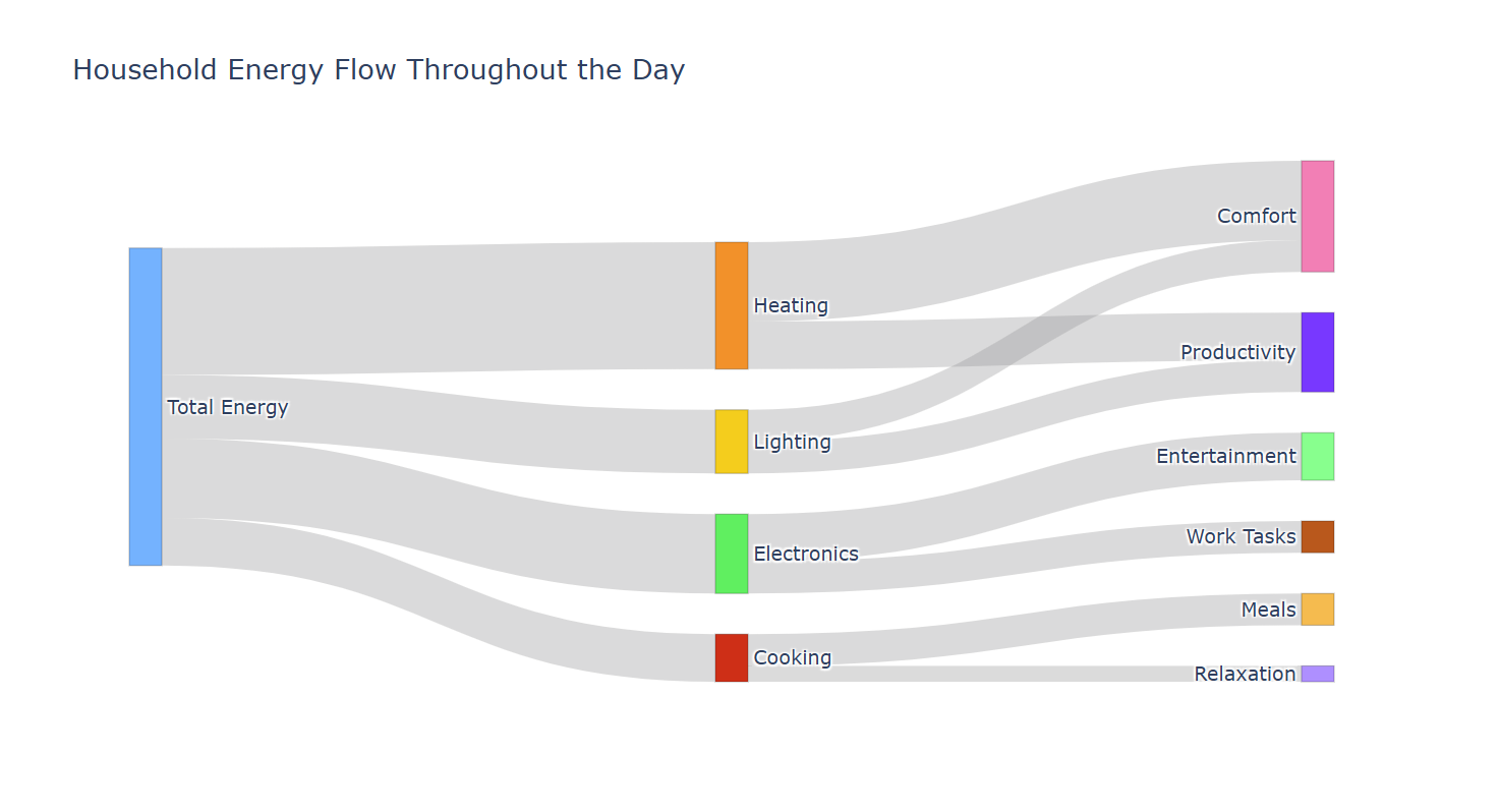 Aqui, mostramos o uso de energia numa casa e onde ela é usada. Dá pra ver que essa casa usa mais energia pra aquecimento e conforto, enquanto cozinhar e relaxar consomem proporcionalmente muito pouco.