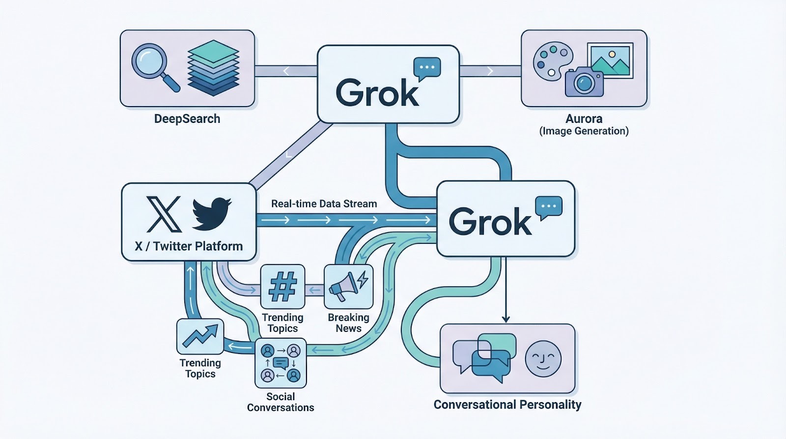 Ilustración del ecosistema Grok