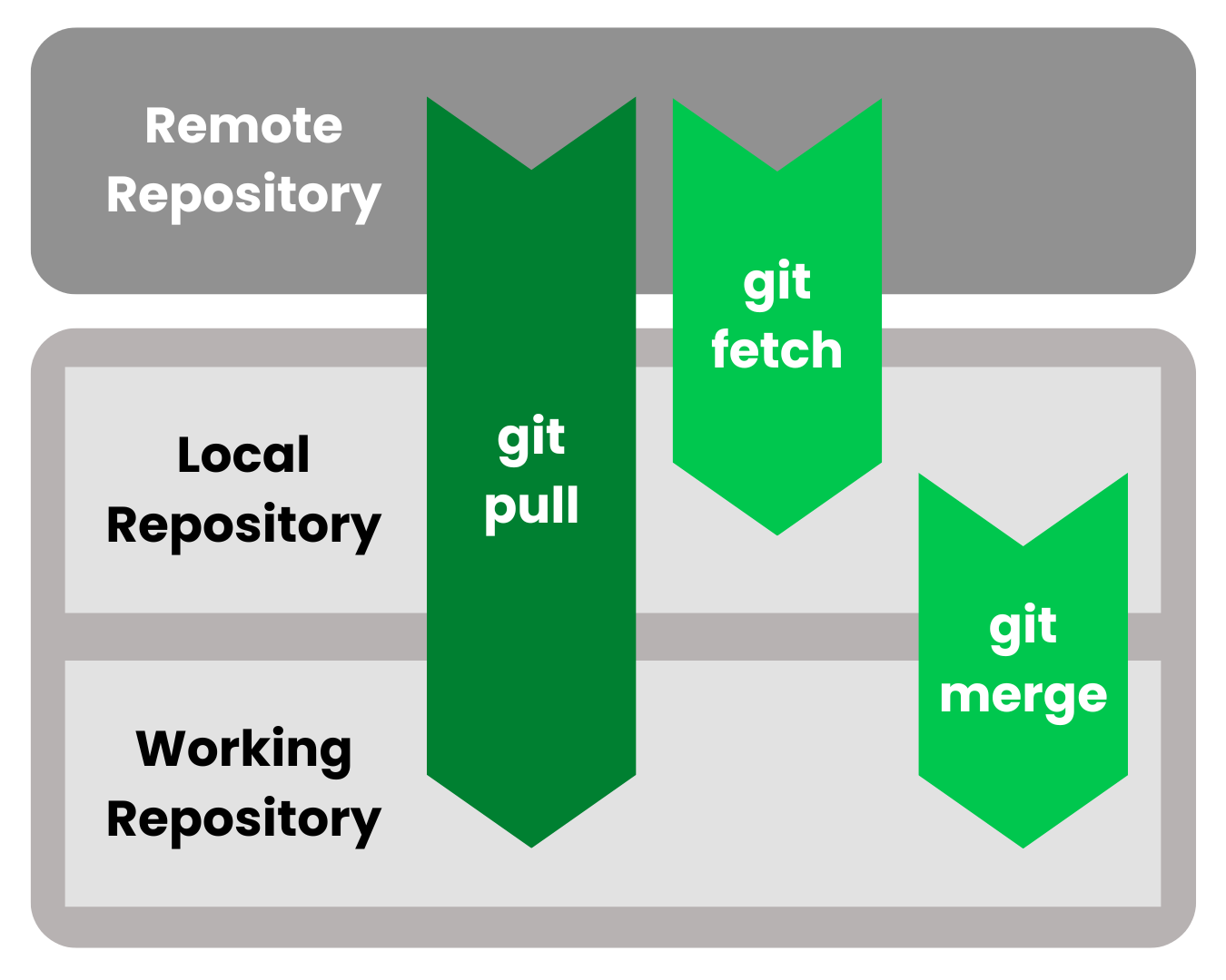 Visuelle Anleitung zu Git Fetch vs. Pull
