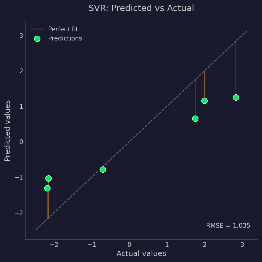 Predicted versus actual values
