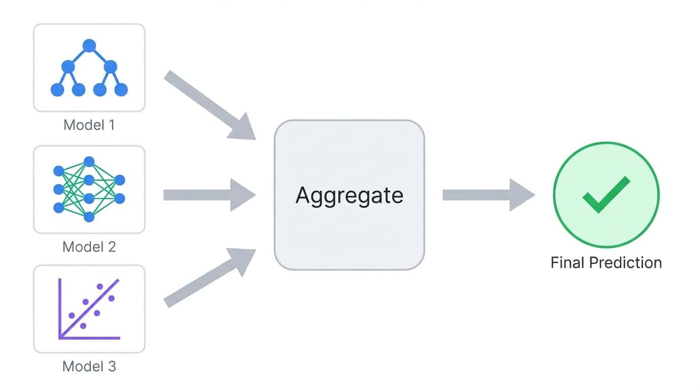 Ensemble learning combines predictions from multiple models into a single aggregated output