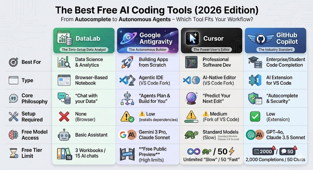 Free AI coding tools