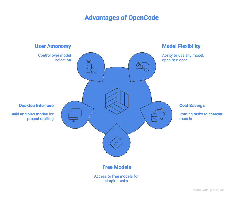 The pros and cons of OpenCode