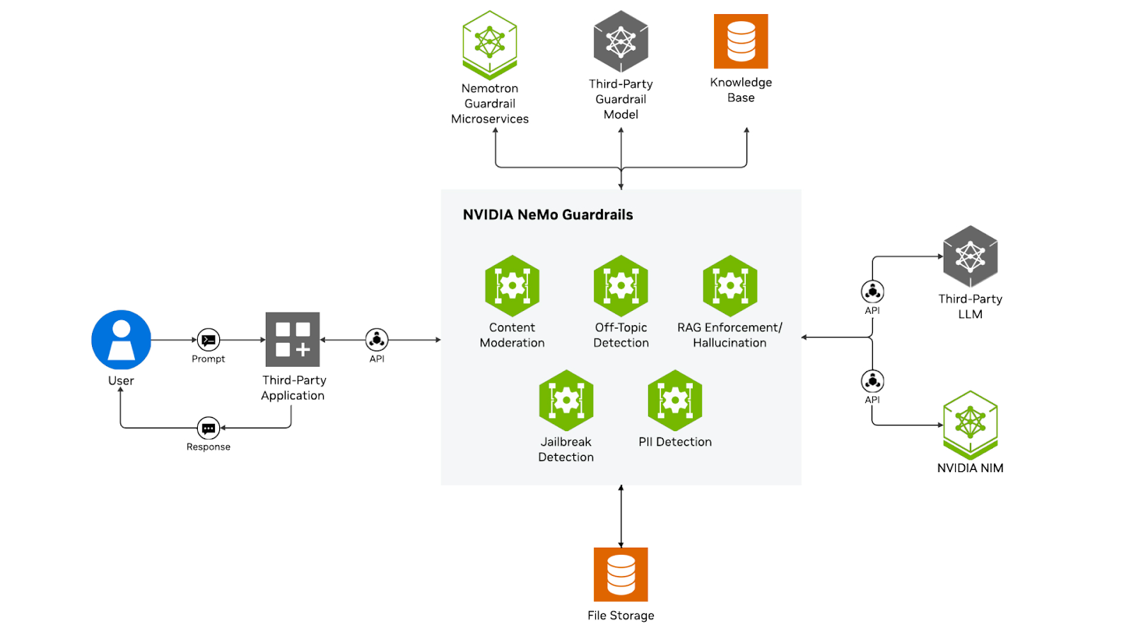 NVIDIA NeMo Guardrails