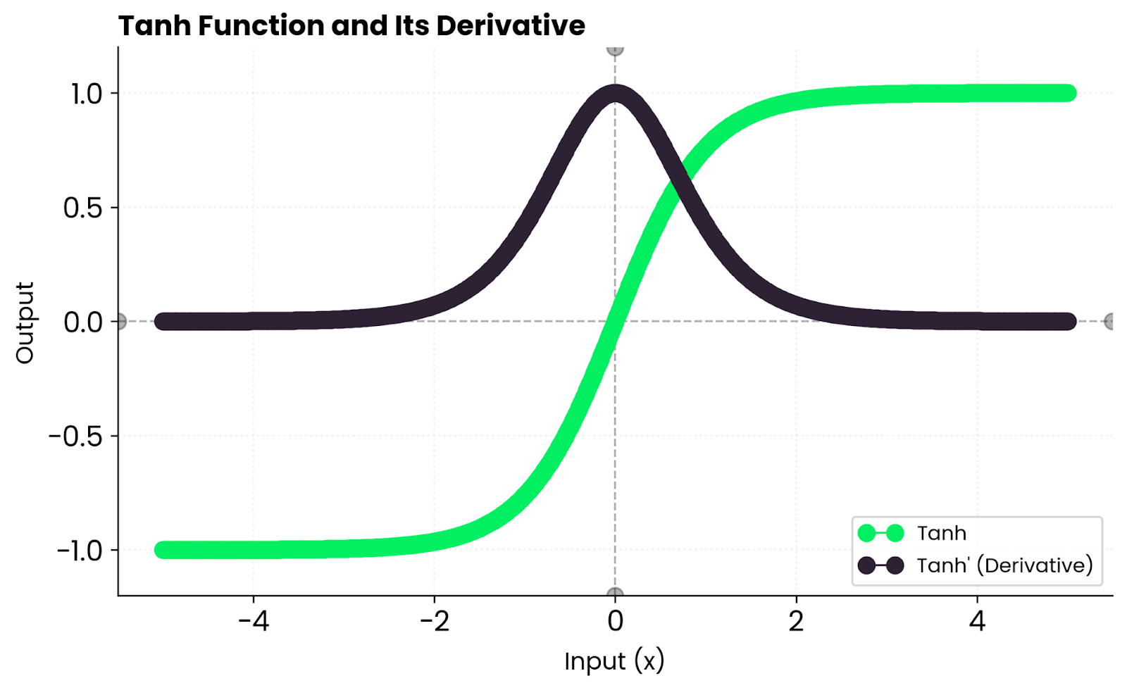 Tanh derivative graphed