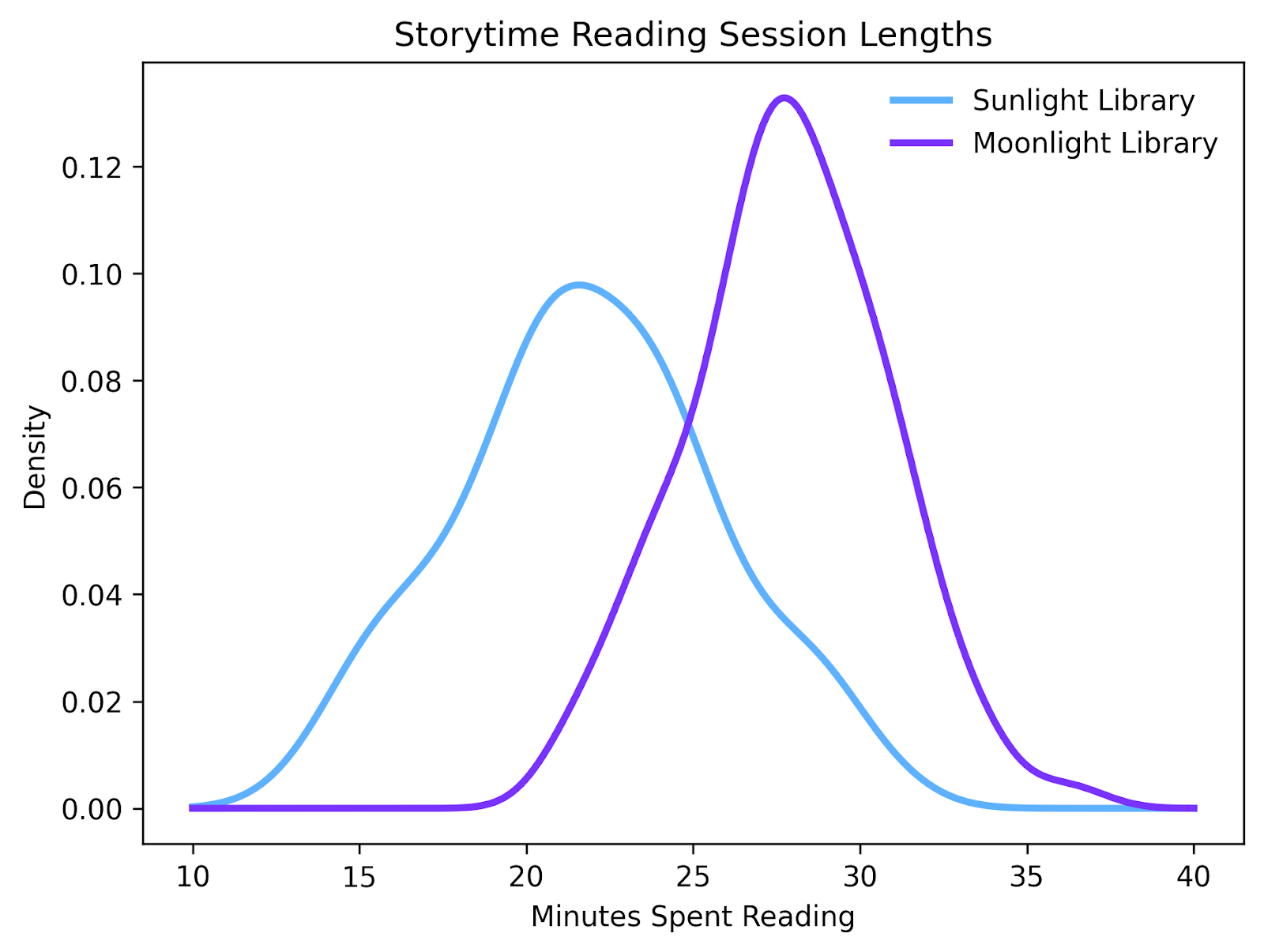 Aqui, a gente traçou o tempo que as pessoas passam lendo, por visita, em duas bibliotecas diferentes. Ao juntar as densidades das duas distribuições, dá pra ver que quem vai à Biblioteca Moonlight costuma passar mais tempo lendo do que quem vai à Biblioteca Sunlight.