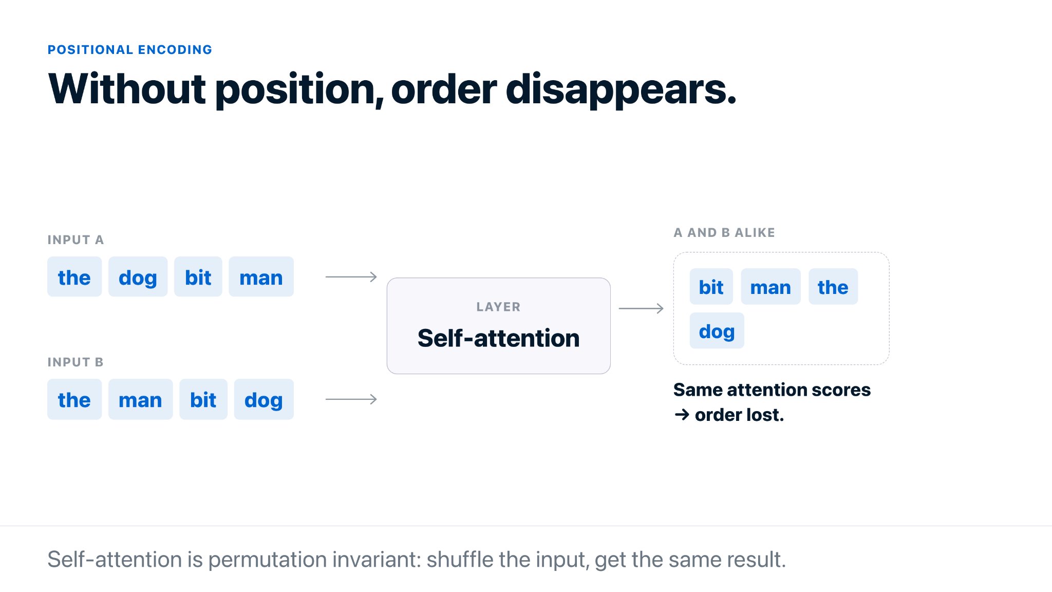 Masalah ketakvariasian permutasi dalam self-attention
