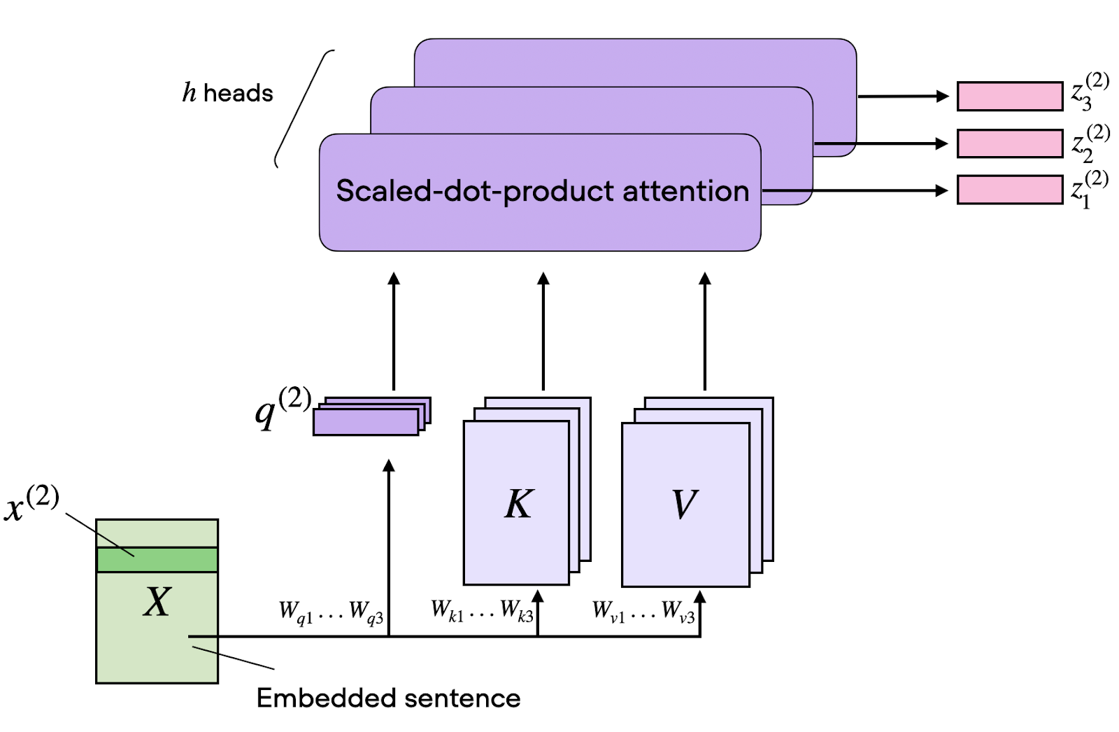 Multi-head attention