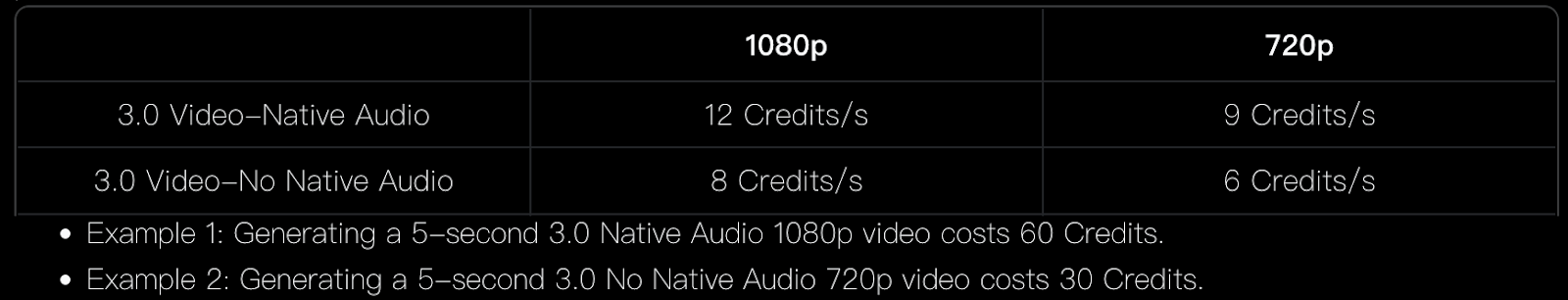 Kling AI pricing table showing credits per second: 3.0 Video—Native Audio costs 12 credits/s at 1080p and 9 credits/s at 720p; No Native Audio costs 8 credits/s at 1080p and 6 credits/s at 720p. Examples: 5‑second 1080p with native audio = 60 credits; 5‑second 720p without audio = 30 credits.