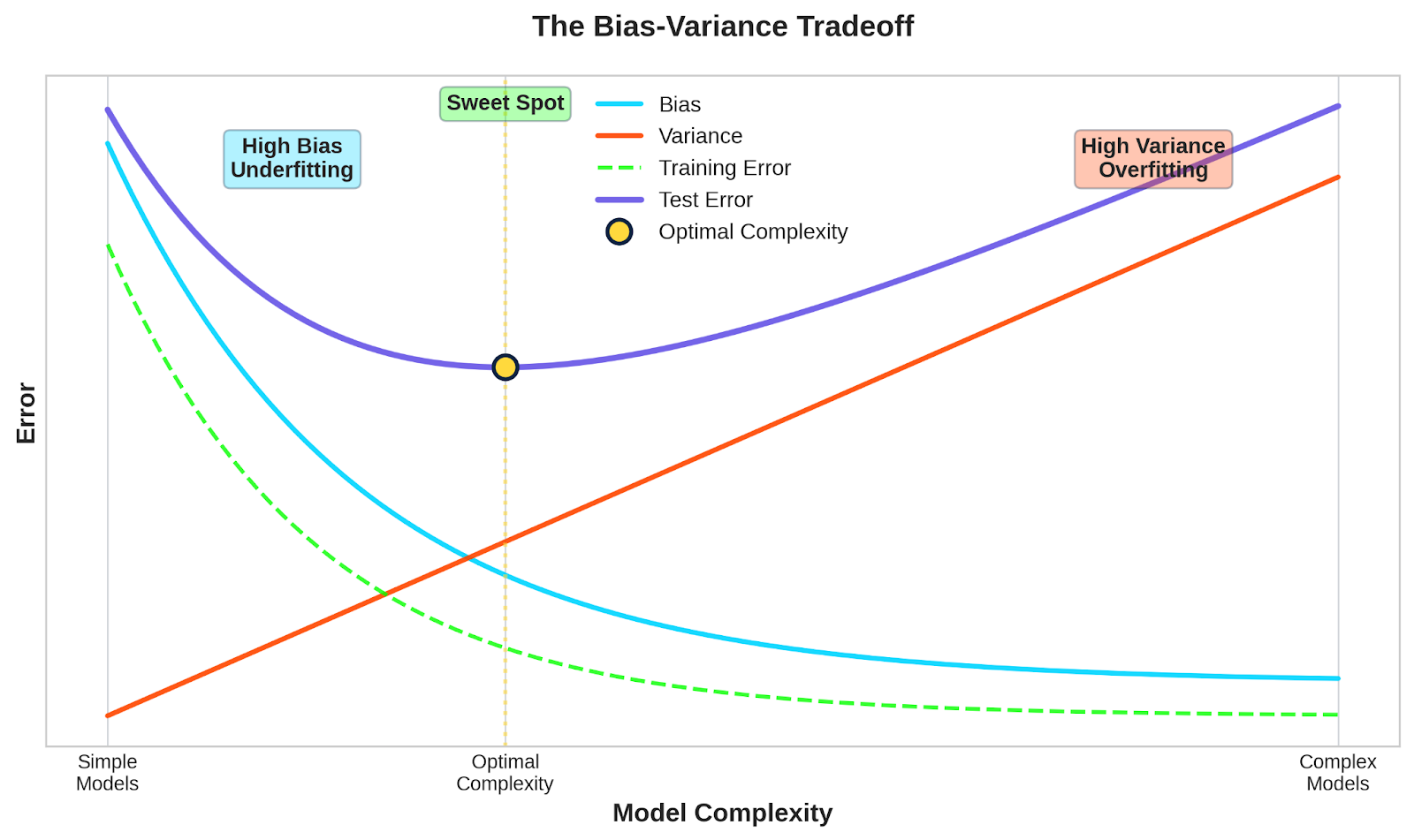 Bias-variance tradeoff curve