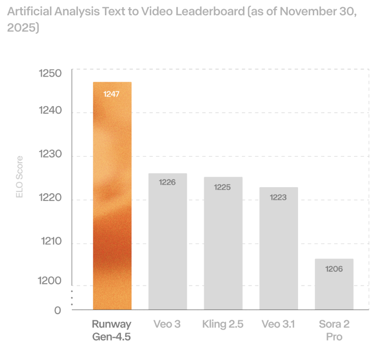 Text to video benchmark.