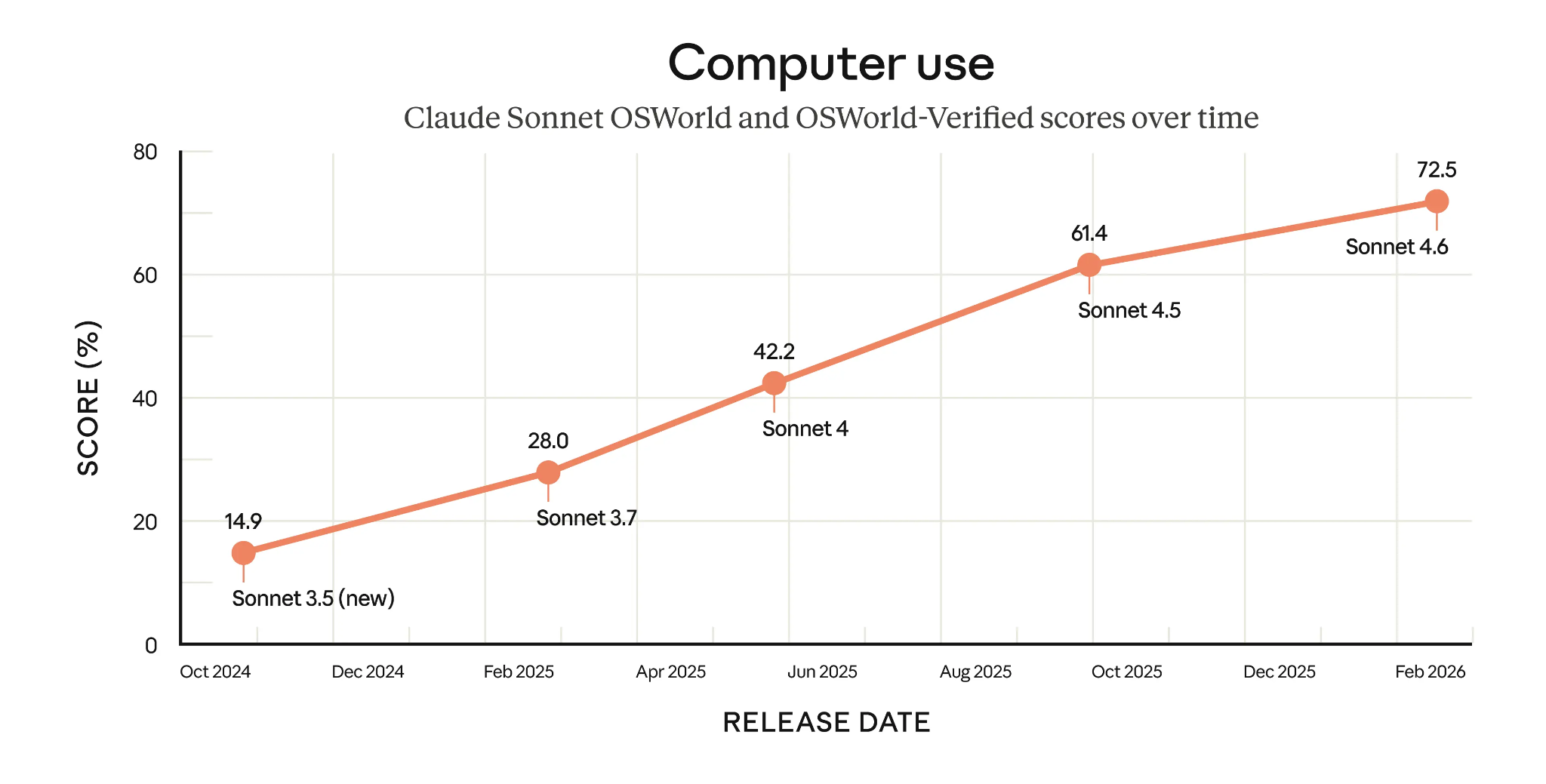 Claude Sonnet OSWorld and OSWorld-Verified scores over time