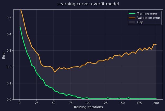 Overfit model curves