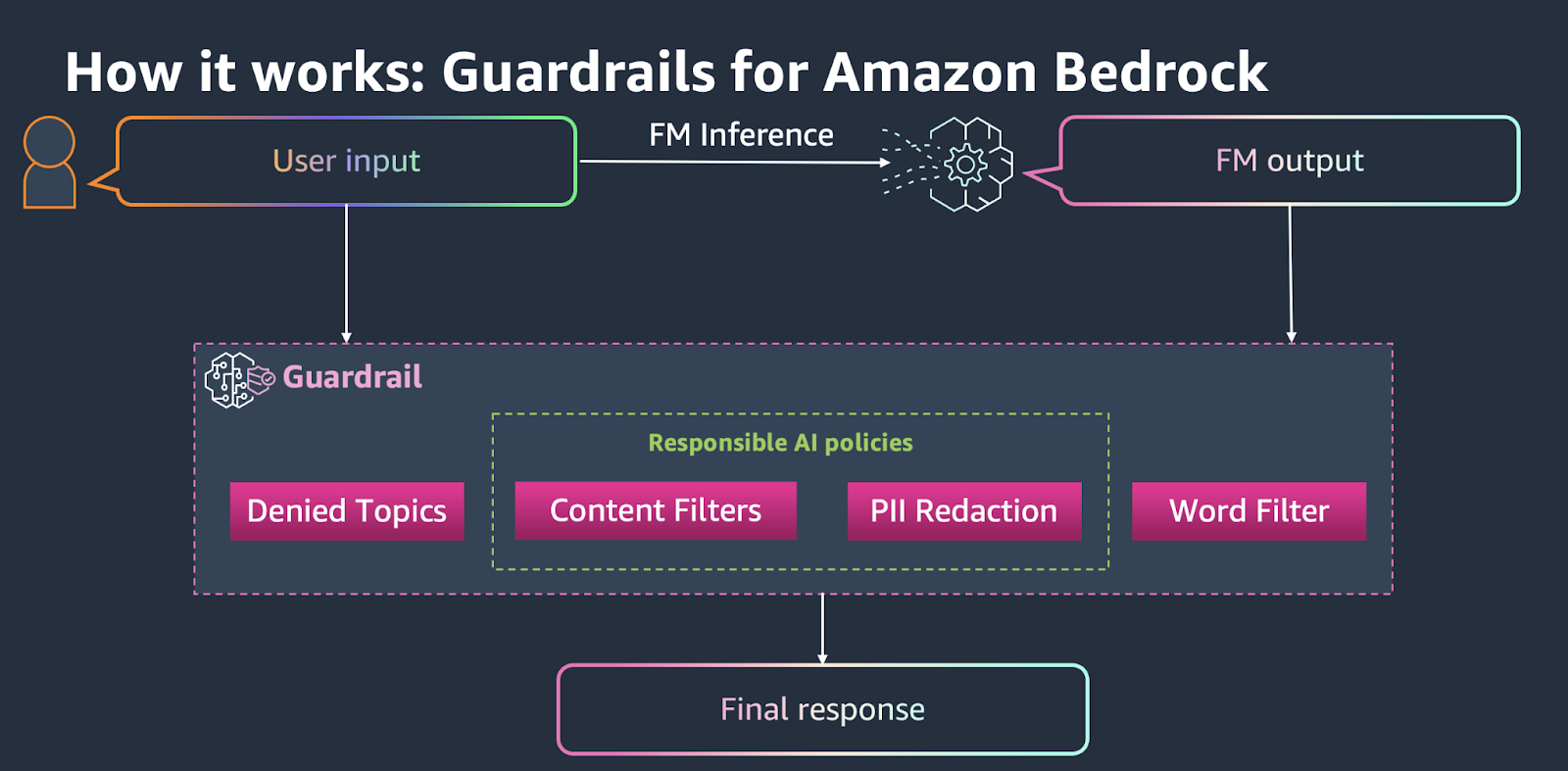 Barandillas de seguridad de Amazon Bedrock