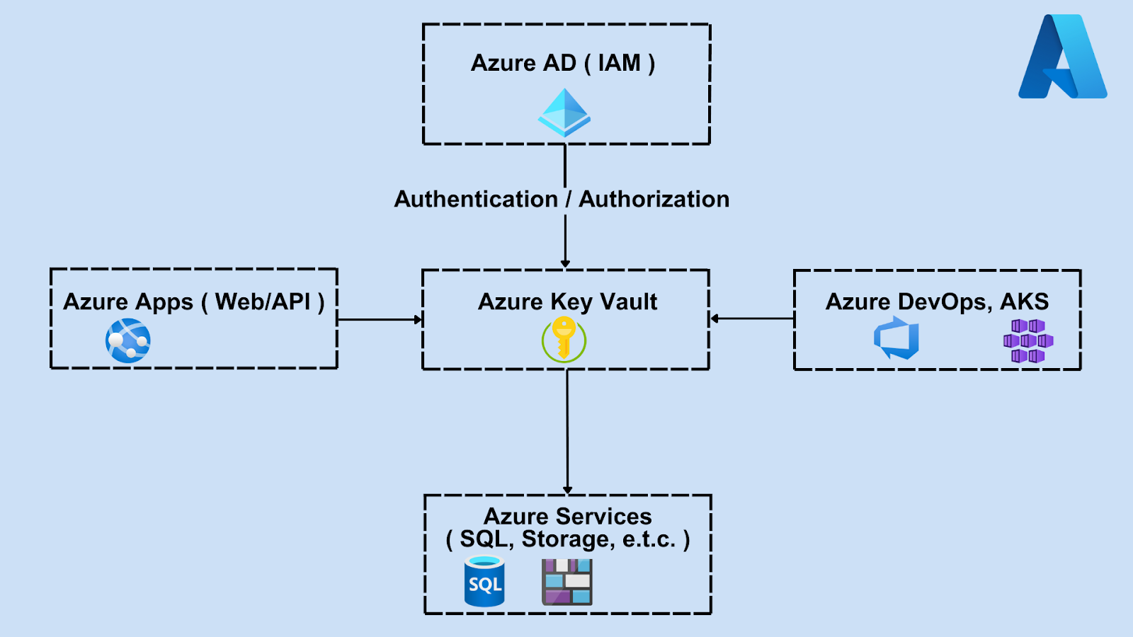 Illustration showing Azure Key Vault working with other Azure services like Azure AD (IAM), Azure Apps (Web/API), Azure DevOps, AKS, e.t.c. It highlights how these services securely access secrets, keys, and certificates stored in the vault.