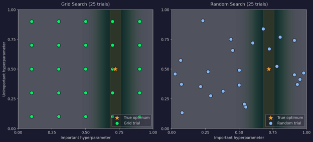 Grid search versus random search