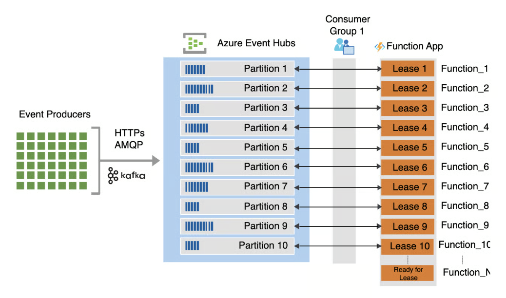 Example architecture using Azure Event Hubs and Azure Funtions to process large volumes of data in near real time