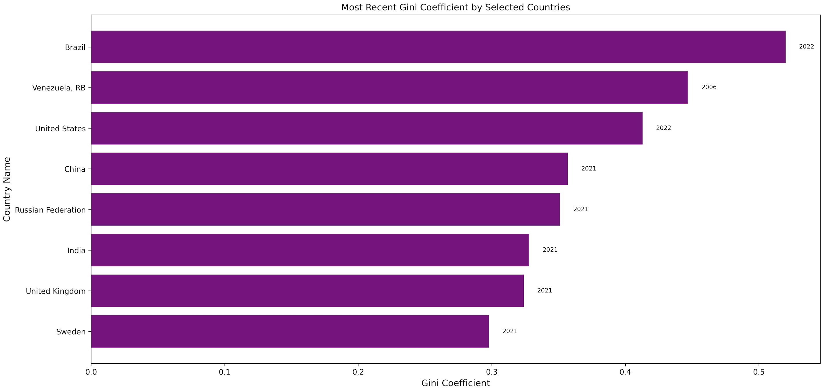 Above is a graph of the most recent estimates for Gini Coefficient by country according to the World Bank. You can experiment with the data yourself at World Bank