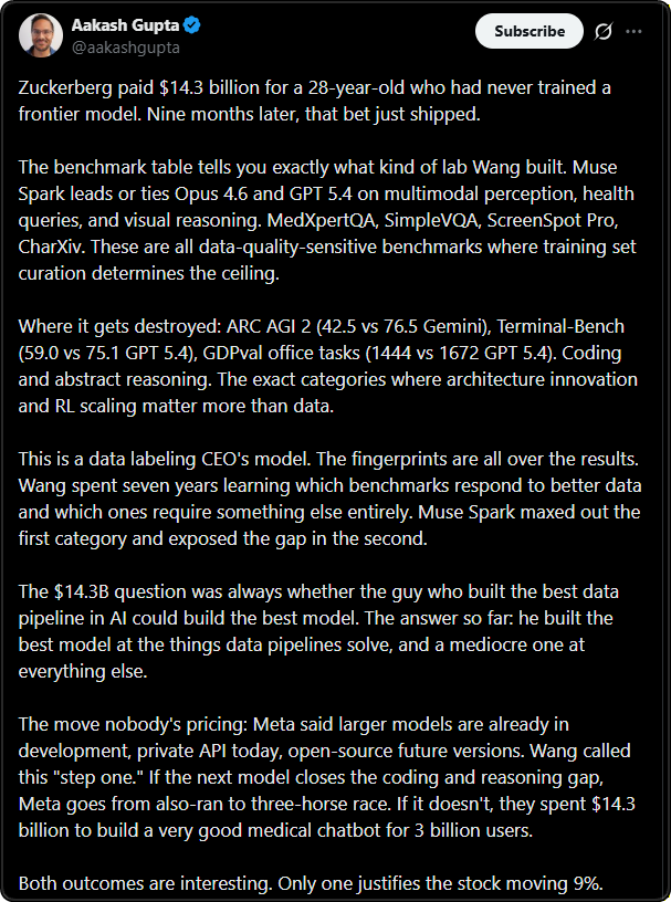 Full tweet thread from Aakash Gupta analyzing Muse Spark: leads on data-quality-sensitive benchmarks, trails on coding and abstract reasoning, described as a data labeling CEO's model, with the conclusion that the $14.3B question was whether Wang could build the best model overall.