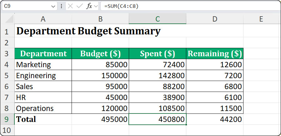 Excel spreadsheet showing three columns of budget data with AutoSum creating simultaneous totals for Budget Spent and Remaining columns
